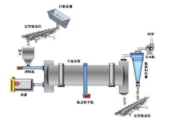 煤泥烘干機(jī)