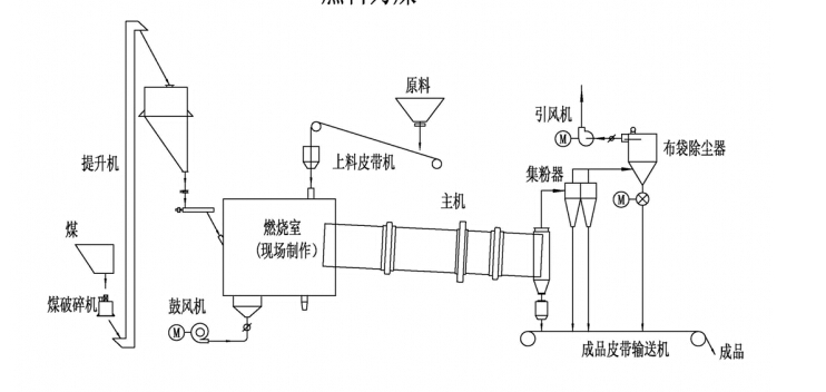 煤泥烘干機(jī)原理